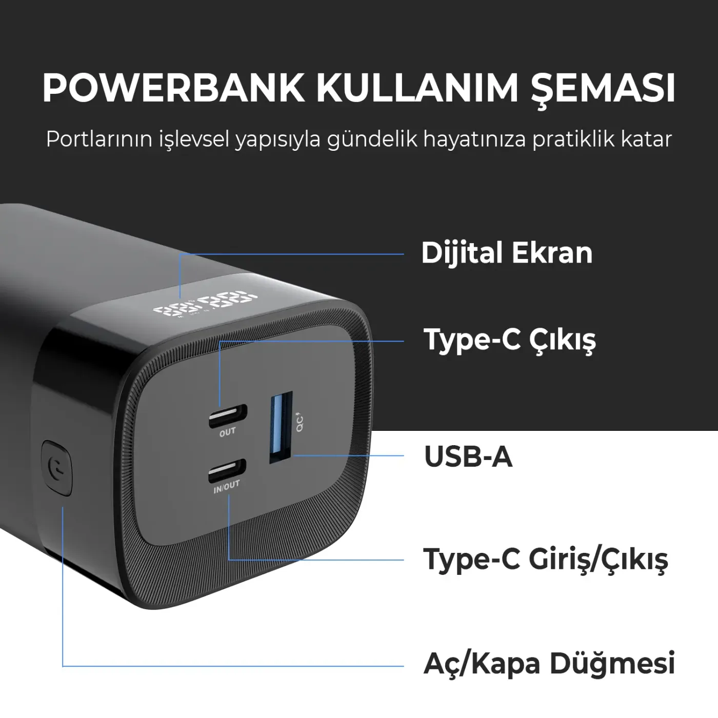 PB65W 20000mAh 65W 2*Type-C PD ve USB-A SCP 22.5W Şarj